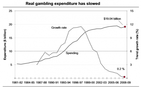 Graph for Australians are world-leading gamblers, but the house's winnings are slipping